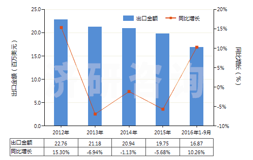 2012-2016年9月中國(guó)其他硼酸鹽(HS28402000)出口總額及增速統(tǒng)計(jì)